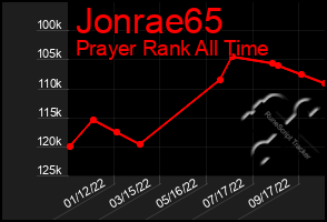 Total Graph of Jonrae65