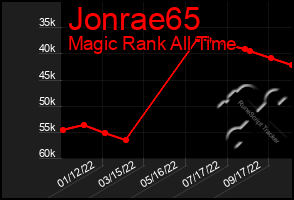 Total Graph of Jonrae65