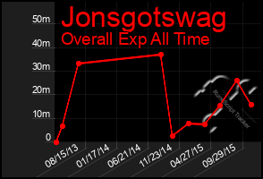 Total Graph of Jonsgotswag