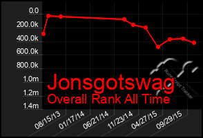 Total Graph of Jonsgotswag