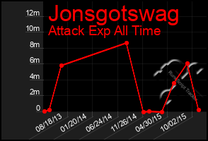 Total Graph of Jonsgotswag