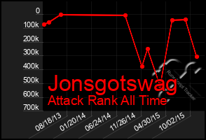 Total Graph of Jonsgotswag