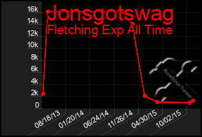 Total Graph of Jonsgotswag