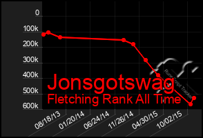 Total Graph of Jonsgotswag