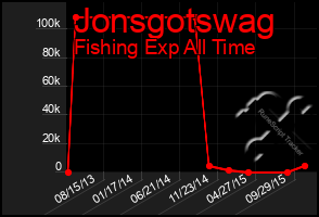 Total Graph of Jonsgotswag