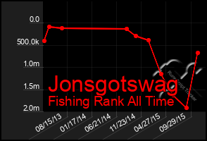 Total Graph of Jonsgotswag