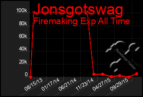 Total Graph of Jonsgotswag