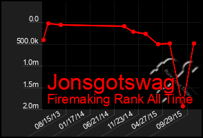 Total Graph of Jonsgotswag