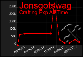 Total Graph of Jonsgotswag