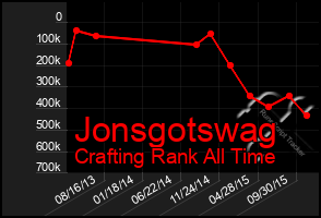 Total Graph of Jonsgotswag