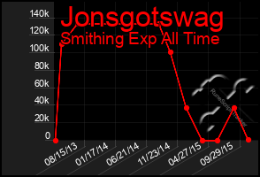 Total Graph of Jonsgotswag