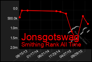 Total Graph of Jonsgotswag