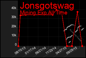 Total Graph of Jonsgotswag