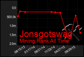 Total Graph of Jonsgotswag