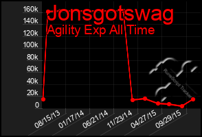 Total Graph of Jonsgotswag