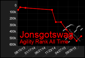 Total Graph of Jonsgotswag