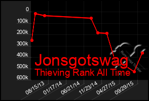 Total Graph of Jonsgotswag