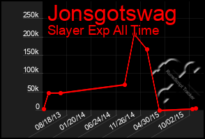 Total Graph of Jonsgotswag