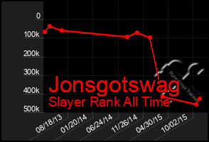 Total Graph of Jonsgotswag