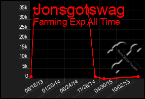 Total Graph of Jonsgotswag