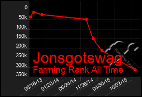 Total Graph of Jonsgotswag