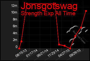 Total Graph of Jonsgotswag