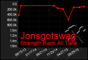 Total Graph of Jonsgotswag