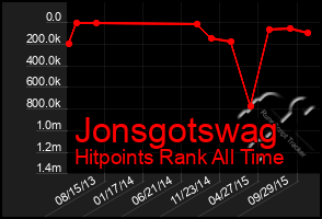 Total Graph of Jonsgotswag