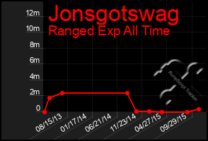 Total Graph of Jonsgotswag