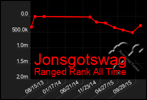 Total Graph of Jonsgotswag