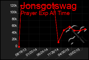 Total Graph of Jonsgotswag