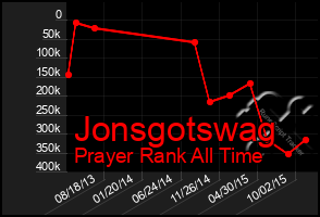 Total Graph of Jonsgotswag