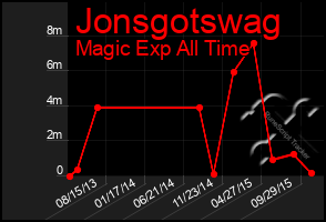 Total Graph of Jonsgotswag