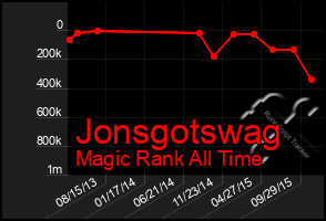 Total Graph of Jonsgotswag