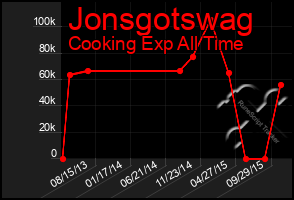 Total Graph of Jonsgotswag