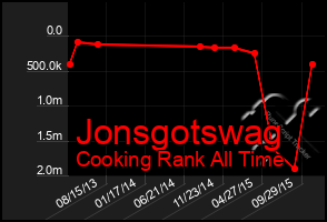 Total Graph of Jonsgotswag