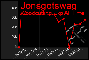 Total Graph of Jonsgotswag