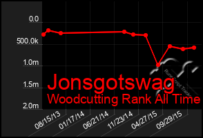 Total Graph of Jonsgotswag