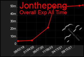 Total Graph of Jonthepeng