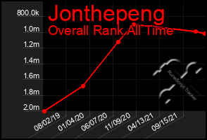 Total Graph of Jonthepeng