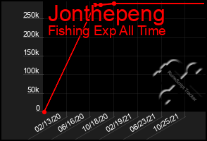 Total Graph of Jonthepeng