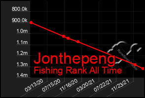 Total Graph of Jonthepeng