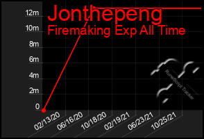 Total Graph of Jonthepeng