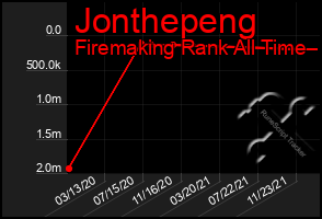 Total Graph of Jonthepeng