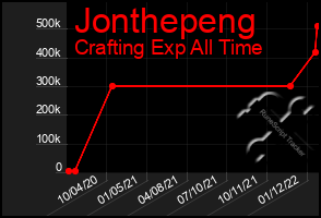 Total Graph of Jonthepeng