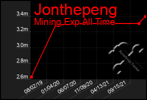 Total Graph of Jonthepeng