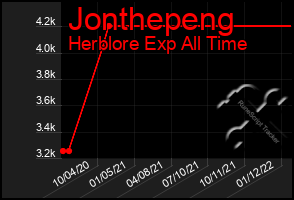 Total Graph of Jonthepeng