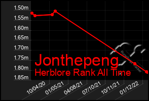 Total Graph of Jonthepeng