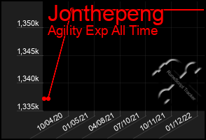 Total Graph of Jonthepeng