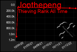 Total Graph of Jonthepeng